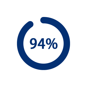 94 Prozent Coolizi Kundenumfrage zur schnellen Raumkühlung